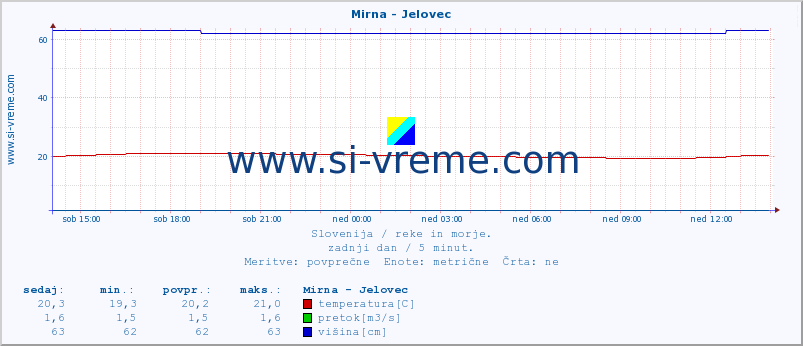 POVPREČJE :: Mirna - Jelovec :: temperatura | pretok | višina :: zadnji dan / 5 minut.