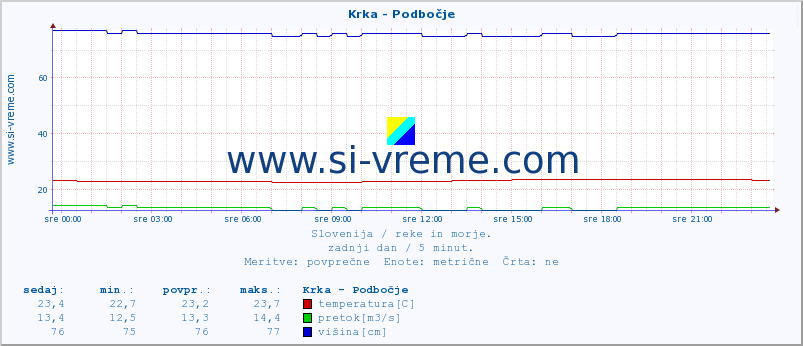 POVPREČJE :: Krka - Podbočje :: temperatura | pretok | višina :: zadnji dan / 5 minut.