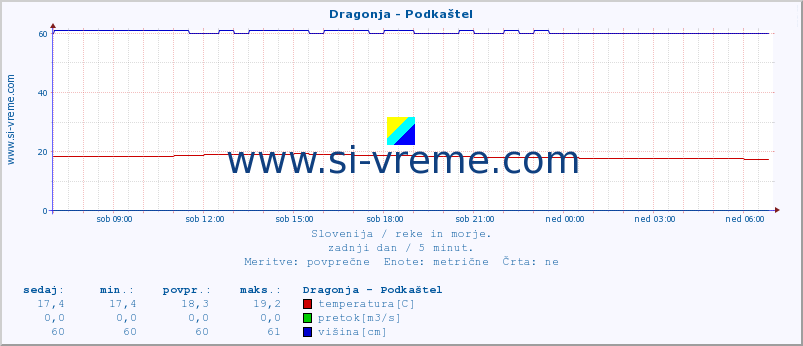 POVPREČJE :: Dragonja - Podkaštel :: temperatura | pretok | višina :: zadnji dan / 5 minut.