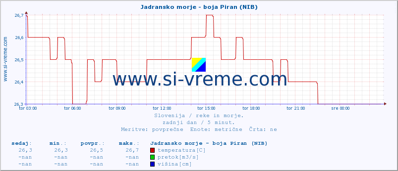 POVPREČJE :: Jadransko morje - boja Piran (NIB) :: temperatura | pretok | višina :: zadnji dan / 5 minut.