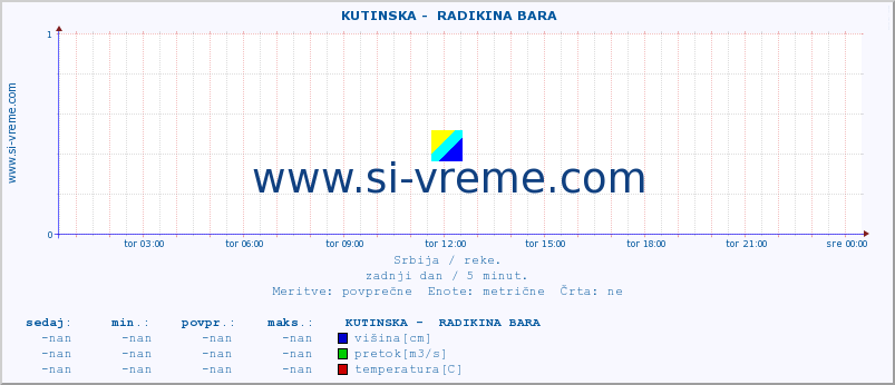 POVPREČJE ::  KUTINSKA -  RADIKINA BARA :: višina | pretok | temperatura :: zadnji dan / 5 minut.