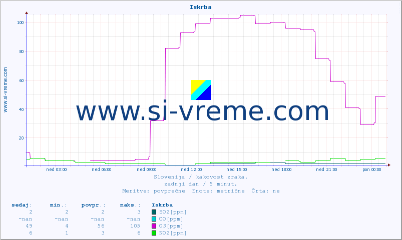 POVPREČJE :: Iskrba :: SO2 | CO | O3 | NO2 :: zadnji dan / 5 minut.