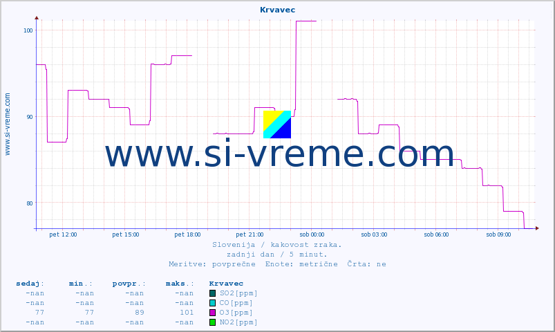 POVPREČJE :: Krvavec :: SO2 | CO | O3 | NO2 :: zadnji dan / 5 minut.