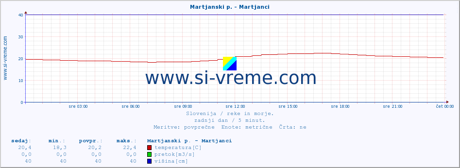 POVPREČJE :: Martjanski p. - Martjanci :: temperatura | pretok | višina :: zadnji dan / 5 minut.