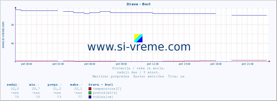 POVPREČJE :: Drava - Borl :: temperatura | pretok | višina :: zadnji dan / 5 minut.