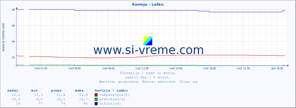 POVPREČJE :: Savinja - Laško :: temperatura | pretok | višina :: zadnji dan / 5 minut.