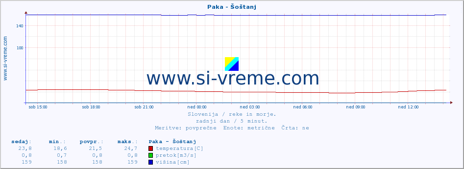 POVPREČJE :: Paka - Šoštanj :: temperatura | pretok | višina :: zadnji dan / 5 minut.