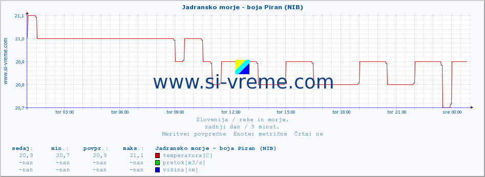 POVPREČJE :: Jadransko morje - boja Piran (NIB) :: temperatura | pretok | višina :: zadnji dan / 5 minut.