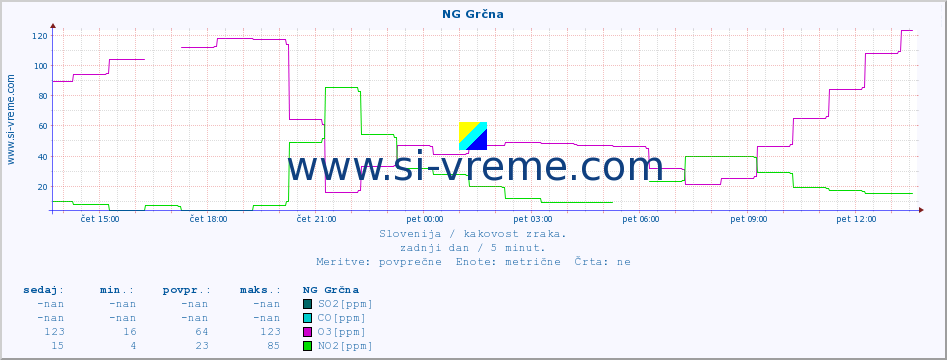 POVPREČJE :: NG Grčna :: SO2 | CO | O3 | NO2 :: zadnji dan / 5 minut.