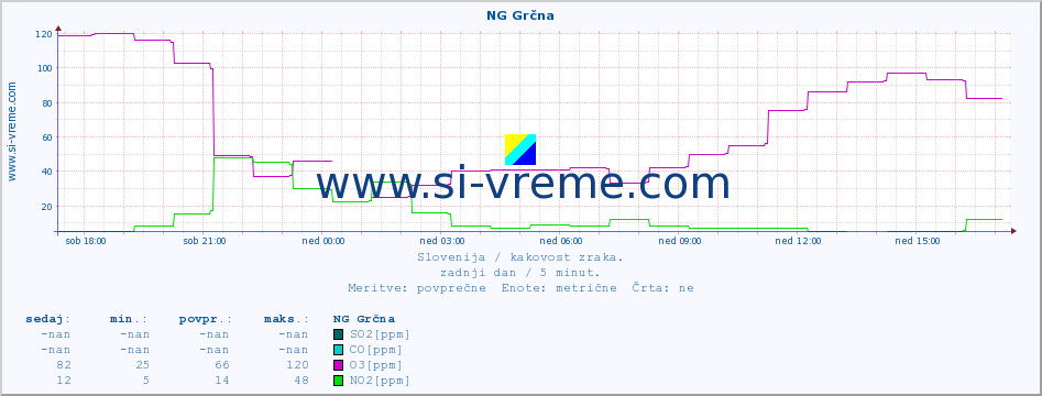 POVPREČJE :: NG Grčna :: SO2 | CO | O3 | NO2 :: zadnji dan / 5 minut.