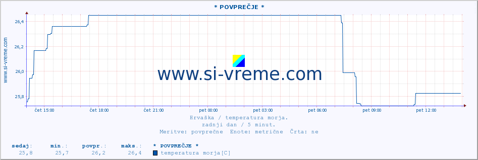 POVPREČJE :: Opatija* A :: temperatura morja :: zadnji dan / 5 minut.