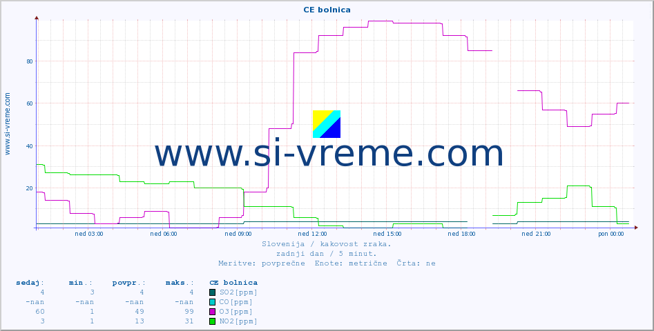 POVPREČJE :: CE bolnica :: SO2 | CO | O3 | NO2 :: zadnji dan / 5 minut.