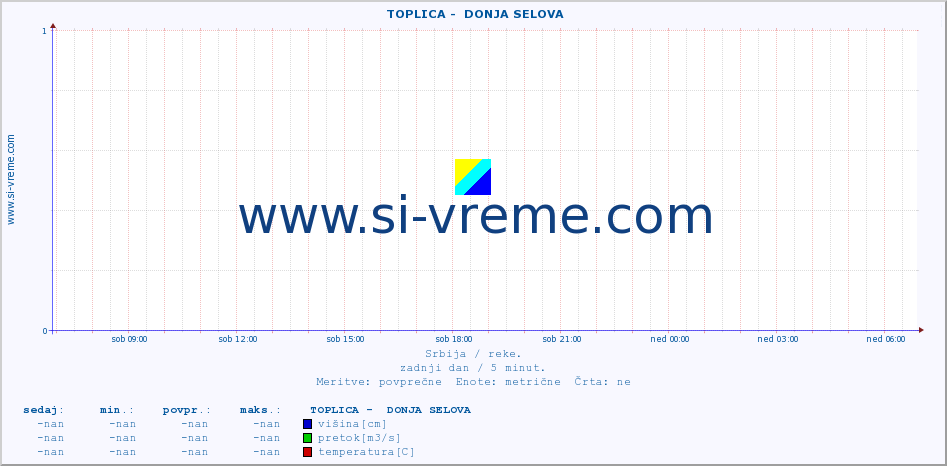 POVPREČJE ::  TOPLICA -  DONJA SELOVA :: višina | pretok | temperatura :: zadnji dan / 5 minut.