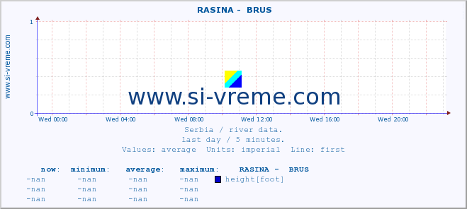  ::  RASINA -  BRUS :: height |  |  :: last day / 5 minutes.