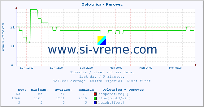  :: Oplotnica - Perovec :: temperature | flow | height :: last day / 5 minutes.