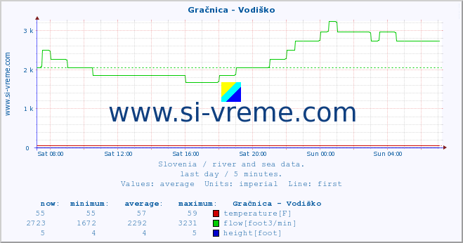  :: Gračnica - Vodiško :: temperature | flow | height :: last day / 5 minutes.