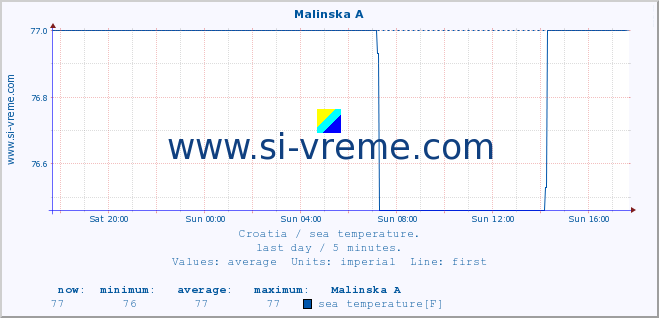  :: Malinska A :: sea temperature :: last day / 5 minutes.