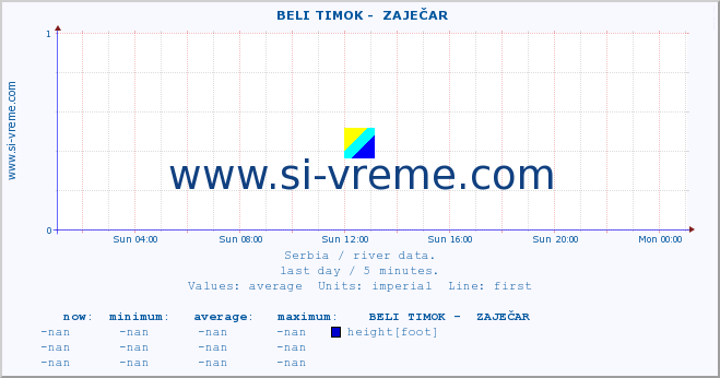  ::  BELI TIMOK -  ZAJEČAR :: height |  |  :: last day / 5 minutes.