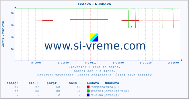 POVPREČJE :: Ledava - Nuskova :: temperatura | pretok | višina :: zadnji dan / 5 minut.