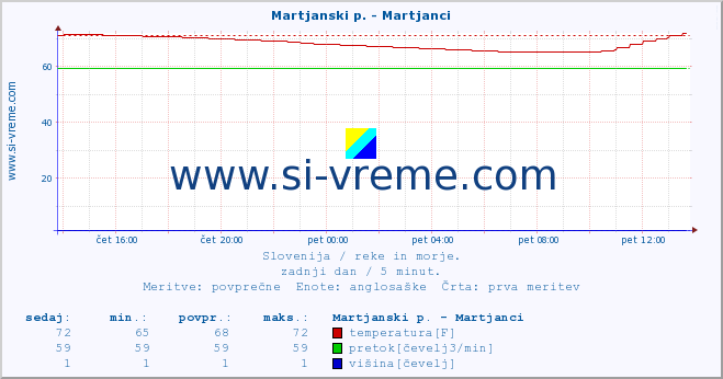 POVPREČJE :: Martjanski p. - Martjanci :: temperatura | pretok | višina :: zadnji dan / 5 minut.