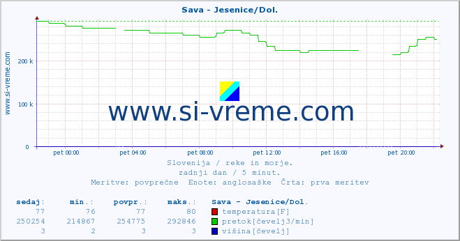 POVPREČJE :: Sava - Jesenice/Dol. :: temperatura | pretok | višina :: zadnji dan / 5 minut.