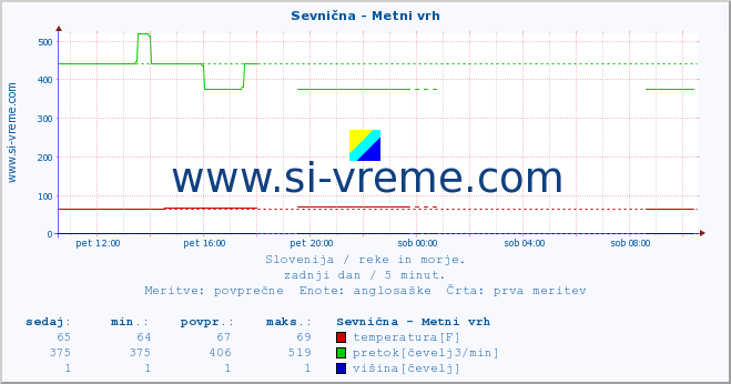 POVPREČJE :: Sevnična - Metni vrh :: temperatura | pretok | višina :: zadnji dan / 5 minut.