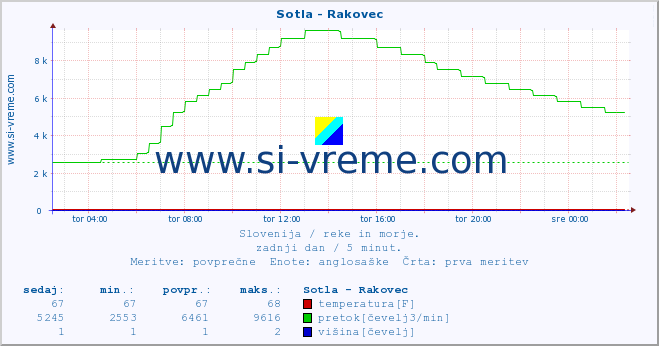 POVPREČJE :: Sotla - Rakovec :: temperatura | pretok | višina :: zadnji dan / 5 minut.