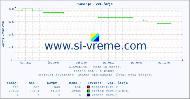 POVPREČJE :: Savinja - Vel. Širje :: temperatura | pretok | višina :: zadnji dan / 5 minut.