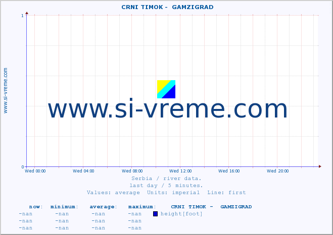  ::  CRNI TIMOK -  GAMZIGRAD :: height |  |  :: last day / 5 minutes.