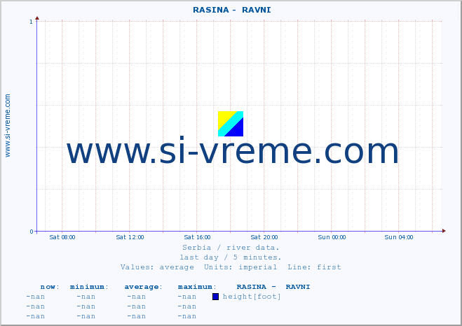  ::  RASINA -  RAVNI :: height |  |  :: last day / 5 minutes.