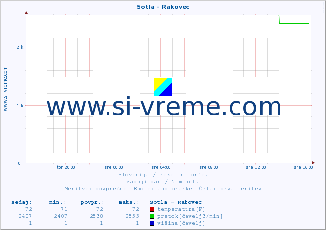 POVPREČJE :: Sotla - Rakovec :: temperatura | pretok | višina :: zadnji dan / 5 minut.