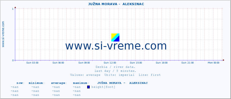  ::  JUŽNA MORAVA -  ALEKSINAC :: height |  |  :: last day / 5 minutes.