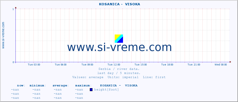  ::  KOSANICA -  VISOKA :: height |  |  :: last day / 5 minutes.