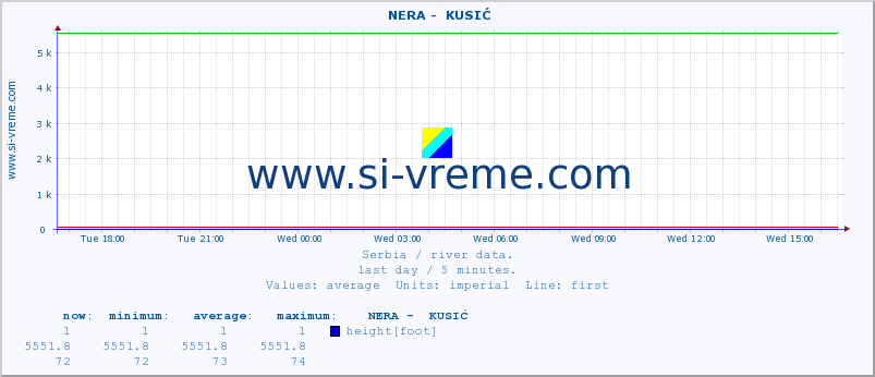  ::  NERA -  KUSIĆ :: height |  |  :: last day / 5 minutes.