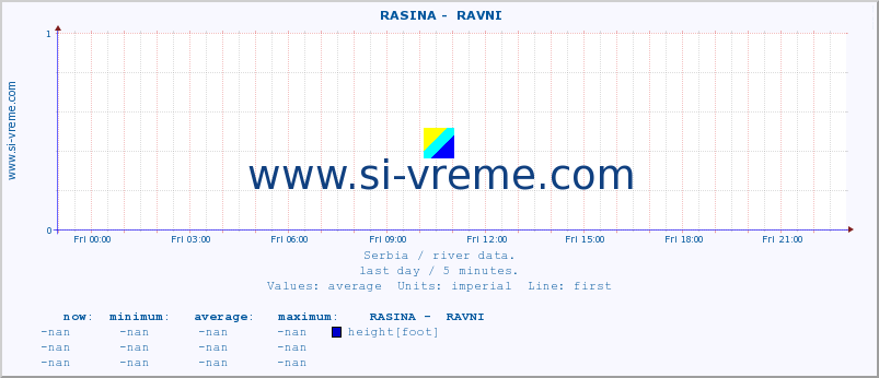  ::  RASINA -  RAVNI :: height |  |  :: last day / 5 minutes.