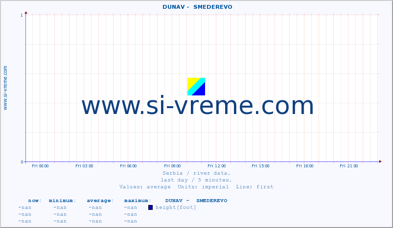  ::  DUNAV -  SMEDEREVO :: height |  |  :: last day / 5 minutes.