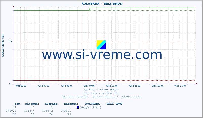  ::  KOLUBARA -  BELI BROD :: height |  |  :: last day / 5 minutes.