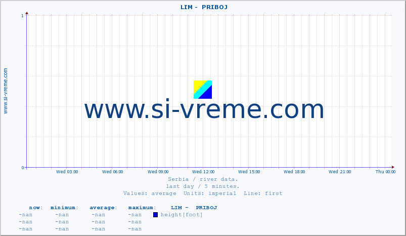  ::  LIM -  PRIBOJ :: height |  |  :: last day / 5 minutes.