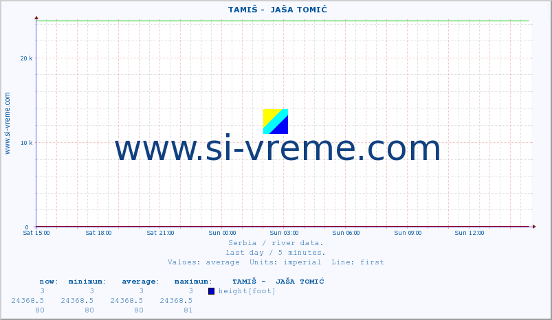  ::  TAMIŠ -  JAŠA TOMIĆ :: height |  |  :: last day / 5 minutes.