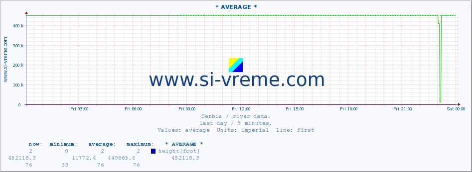  :: * AVERAGE * :: height |  |  :: last day / 5 minutes.