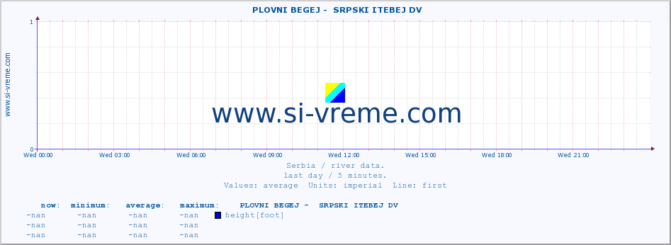  ::  PLOVNI BEGEJ -  SRPSKI ITEBEJ DV :: height |  |  :: last day / 5 minutes.