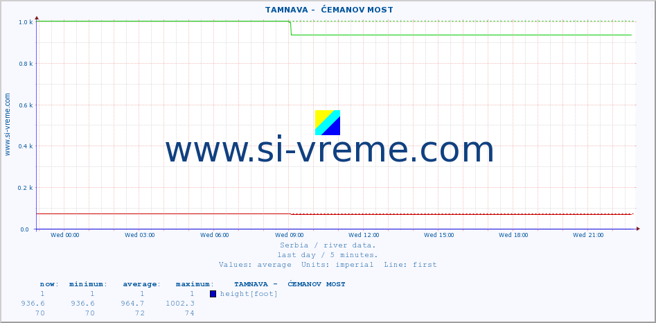  ::  TAMNAVA -  ĆEMANOV MOST :: height |  |  :: last day / 5 minutes.