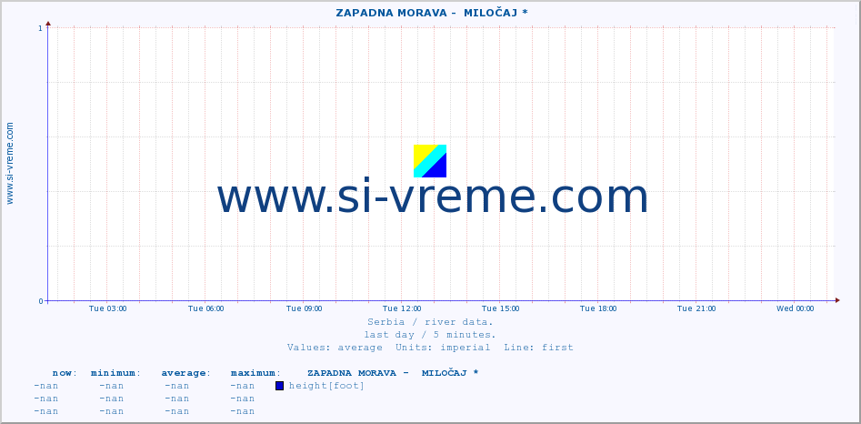  ::  ZAPADNA MORAVA -  MILOČAJ * :: height |  |  :: last day / 5 minutes.