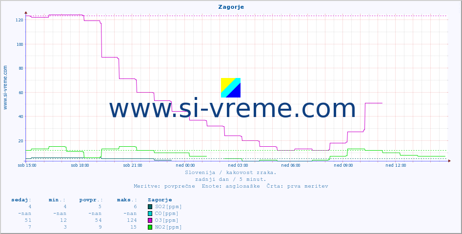 POVPREČJE :: Zagorje :: SO2 | CO | O3 | NO2 :: zadnji dan / 5 minut.