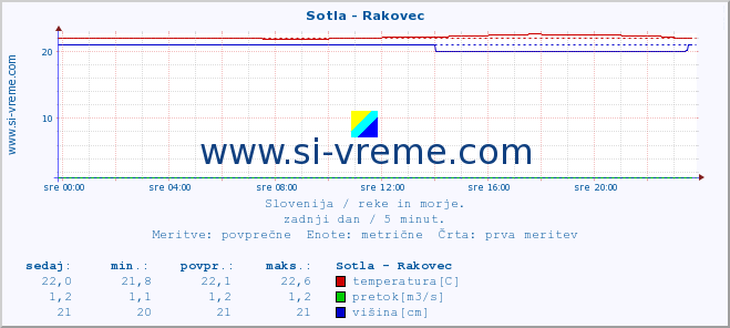 POVPREČJE :: Sotla - Rakovec :: temperatura | pretok | višina :: zadnji dan / 5 minut.