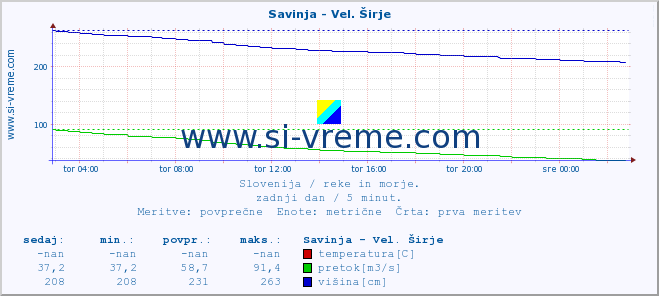 POVPREČJE :: Savinja - Vel. Širje :: temperatura | pretok | višina :: zadnji dan / 5 minut.