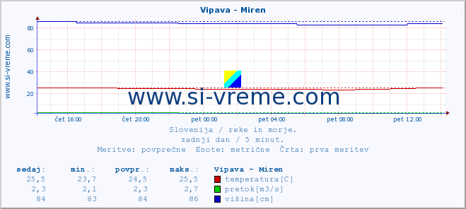 POVPREČJE :: Vipava - Miren :: temperatura | pretok | višina :: zadnji dan / 5 minut.