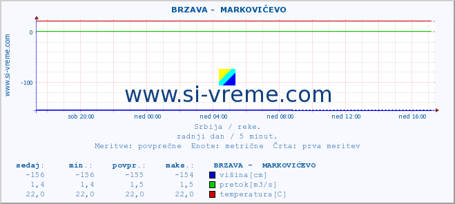 POVPREČJE ::  BRZAVA -  MARKOVIĆEVO :: višina | pretok | temperatura :: zadnji dan / 5 minut.