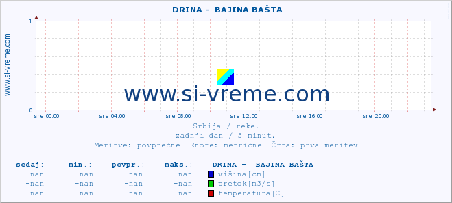 POVPREČJE ::  DRINA -  BAJINA BAŠTA :: višina | pretok | temperatura :: zadnji dan / 5 minut.