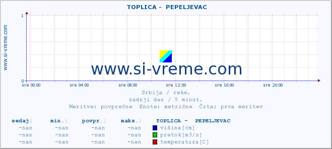 POVPREČJE ::  TOPLICA -  PEPELJEVAC :: višina | pretok | temperatura :: zadnji dan / 5 minut.